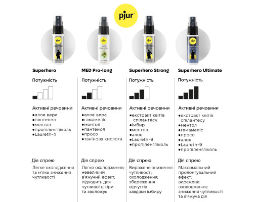 Спрей-пролонгатор pjur Superhero Strong Spray 20 ml, з екстрактом імбиру, без анестетиків